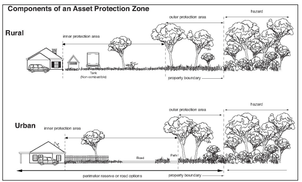 Asset Protection Zone